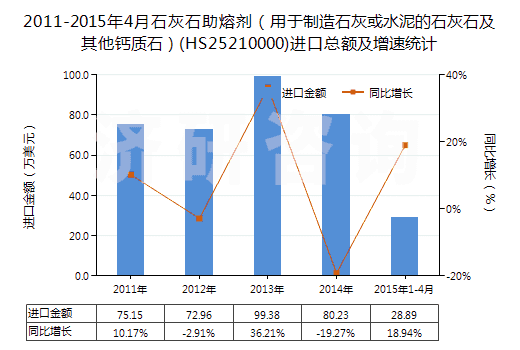 2011-2015年4月石灰石助熔劑（用于制造石灰或水泥的石灰石及其他鈣質(zhì)石）(HS25210000)進(jìn)口總額及增速統(tǒng)計